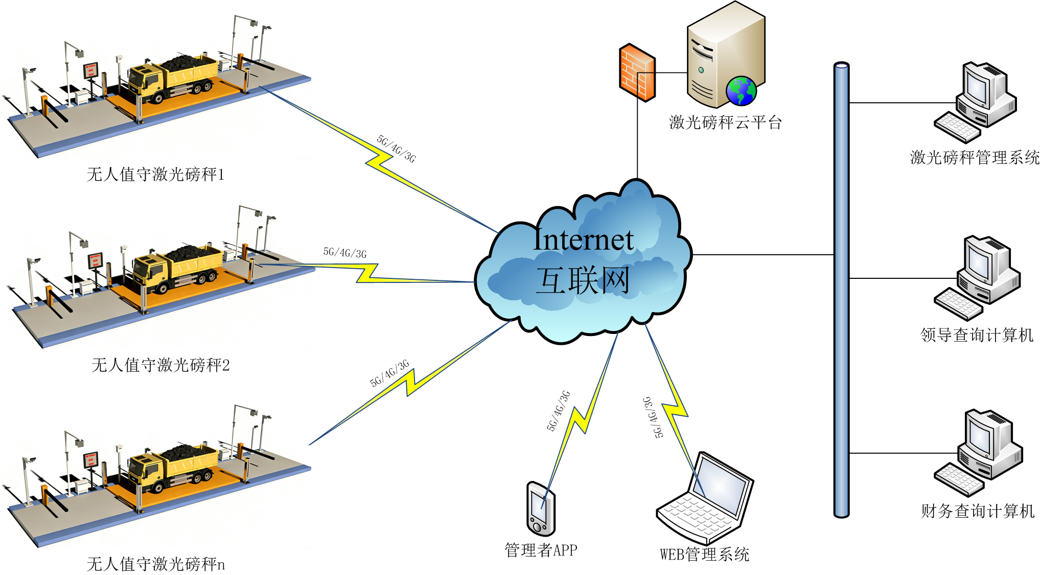 无人值守智能称重系统工作流程