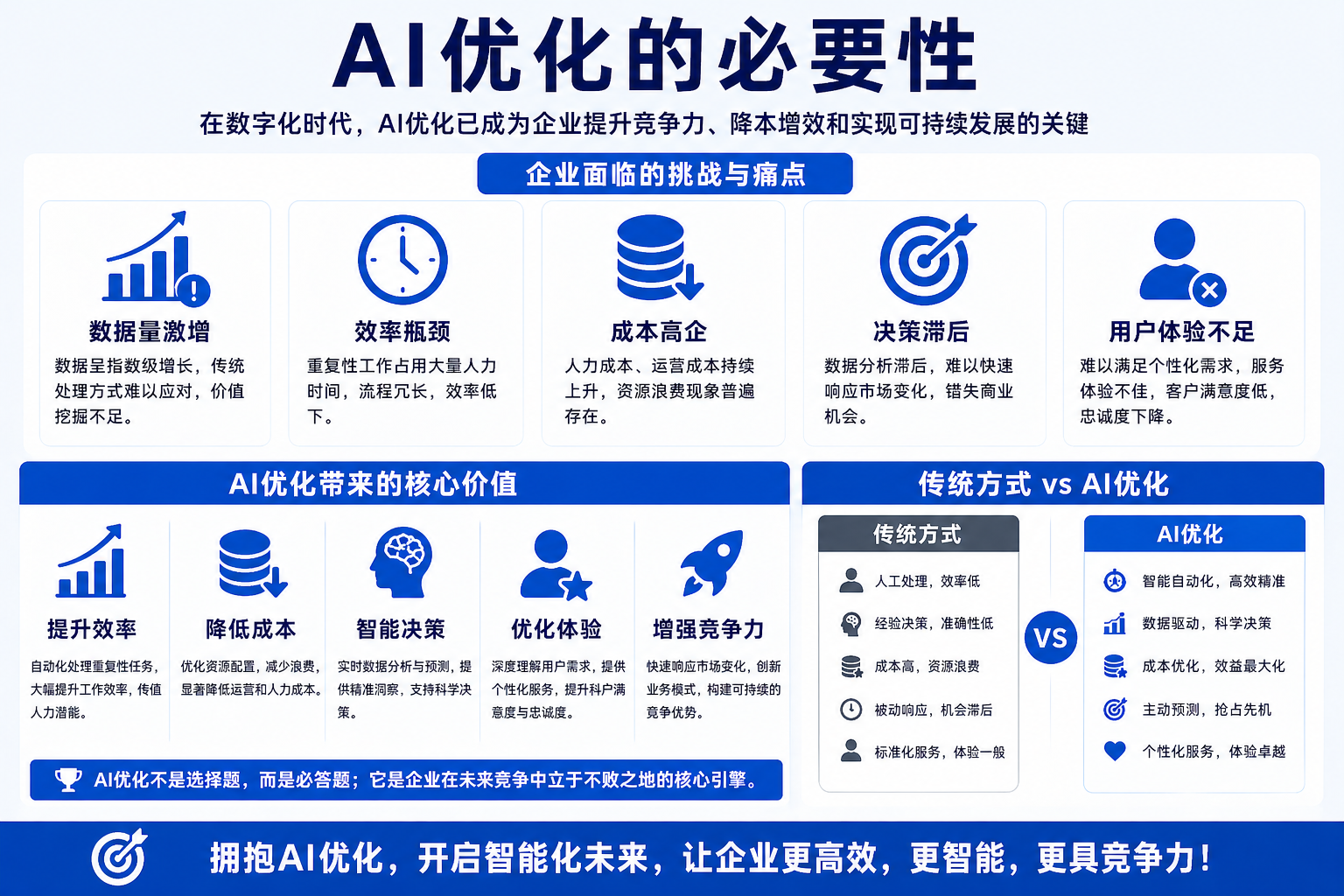 AI优化重要性