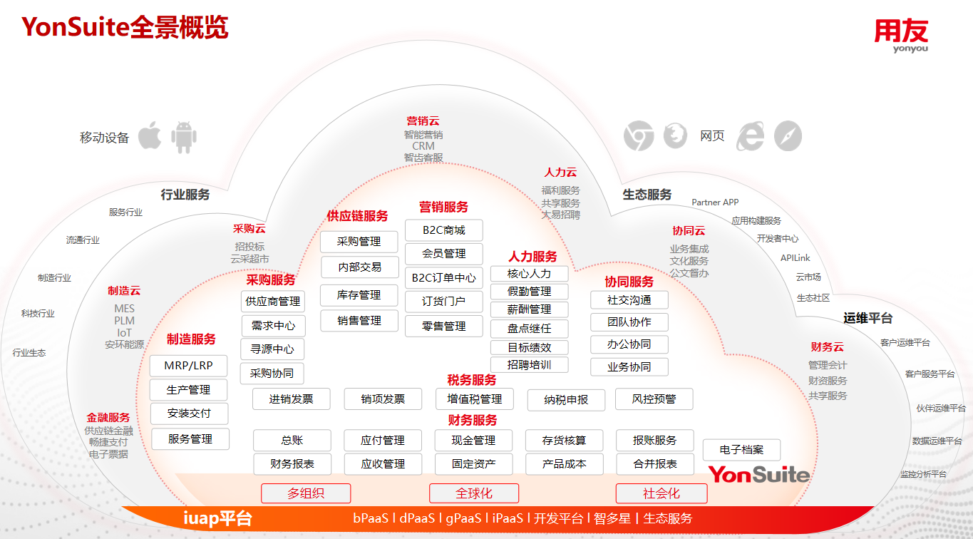 YonSuite全景概览