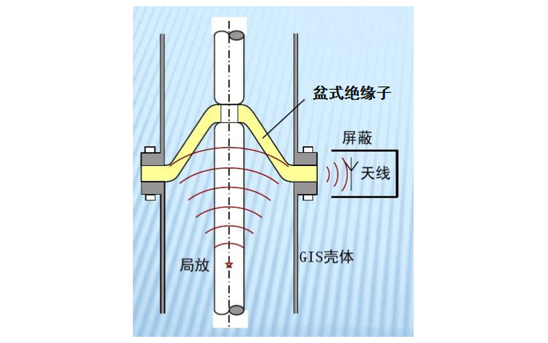 避雷器在线监测基本原理示意图