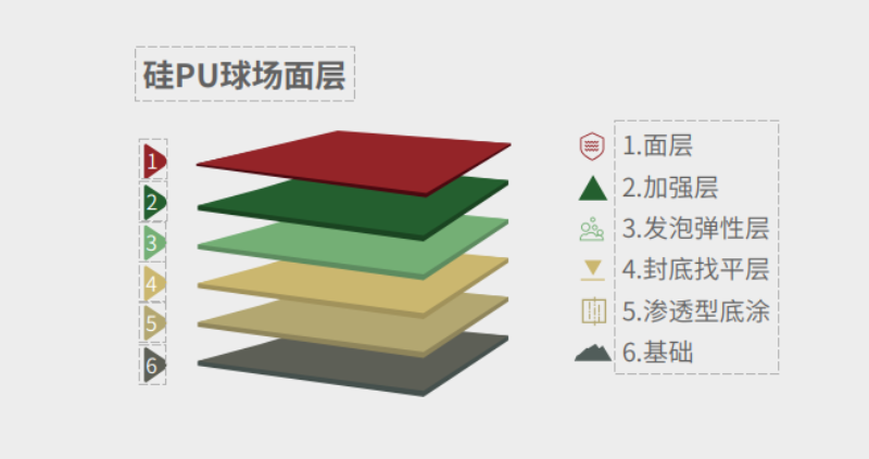 硅PU球场面层