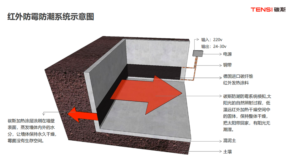 红外防潮系统