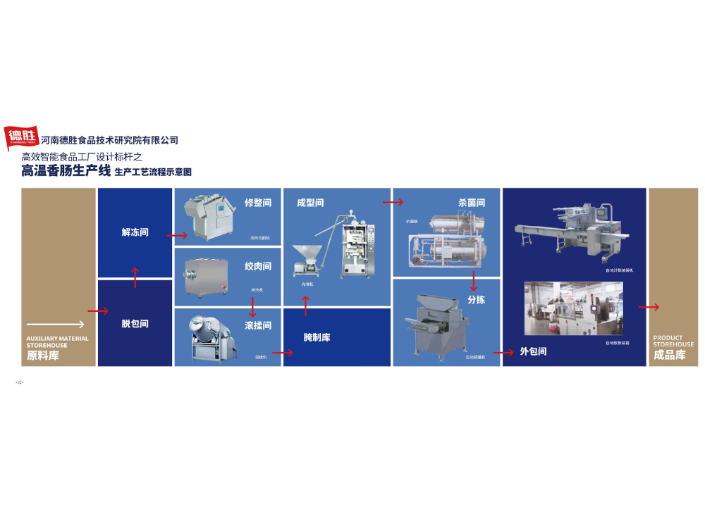 高温香肠生产线生产工艺流程示意图