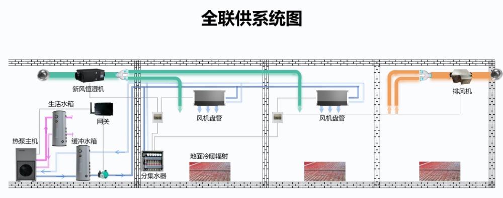 全联供五恒系统