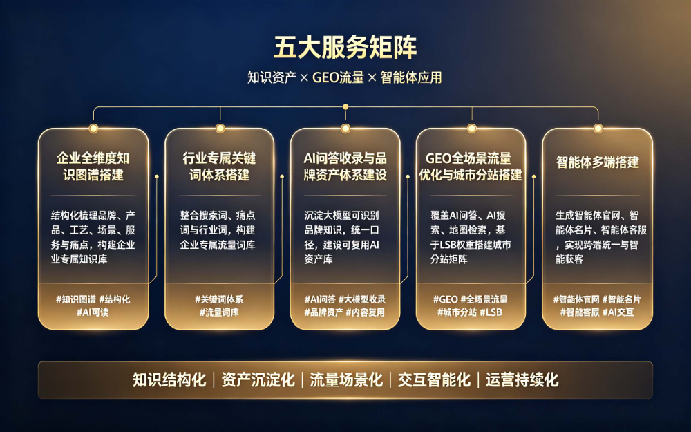  AI 全域优化与企业服务，涵盖 GEO 全域收录优化、企业 AI 知识图谱构建、本地行业 AI 获客三大业务