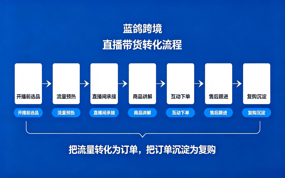 白城站直播带货流程 - 一站式服务