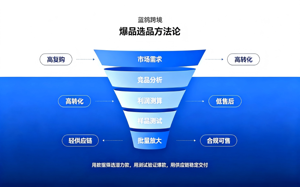 大庆站选品方法论 - 服务公司