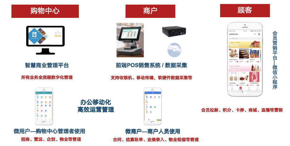 商场经营分析怎么做？广州商业地产数字化升级的关键路径