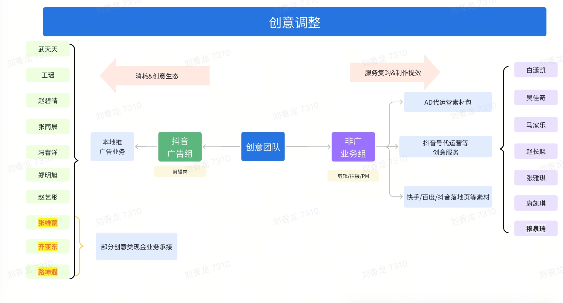 车探探大G中心服务生态示意图
