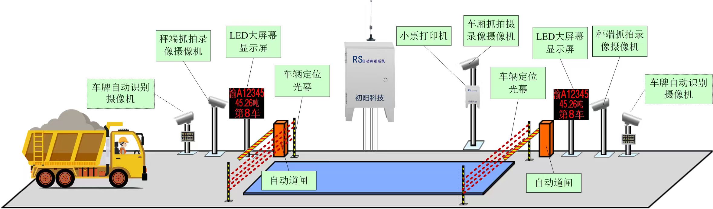 智能称重管理系统数据看板界面