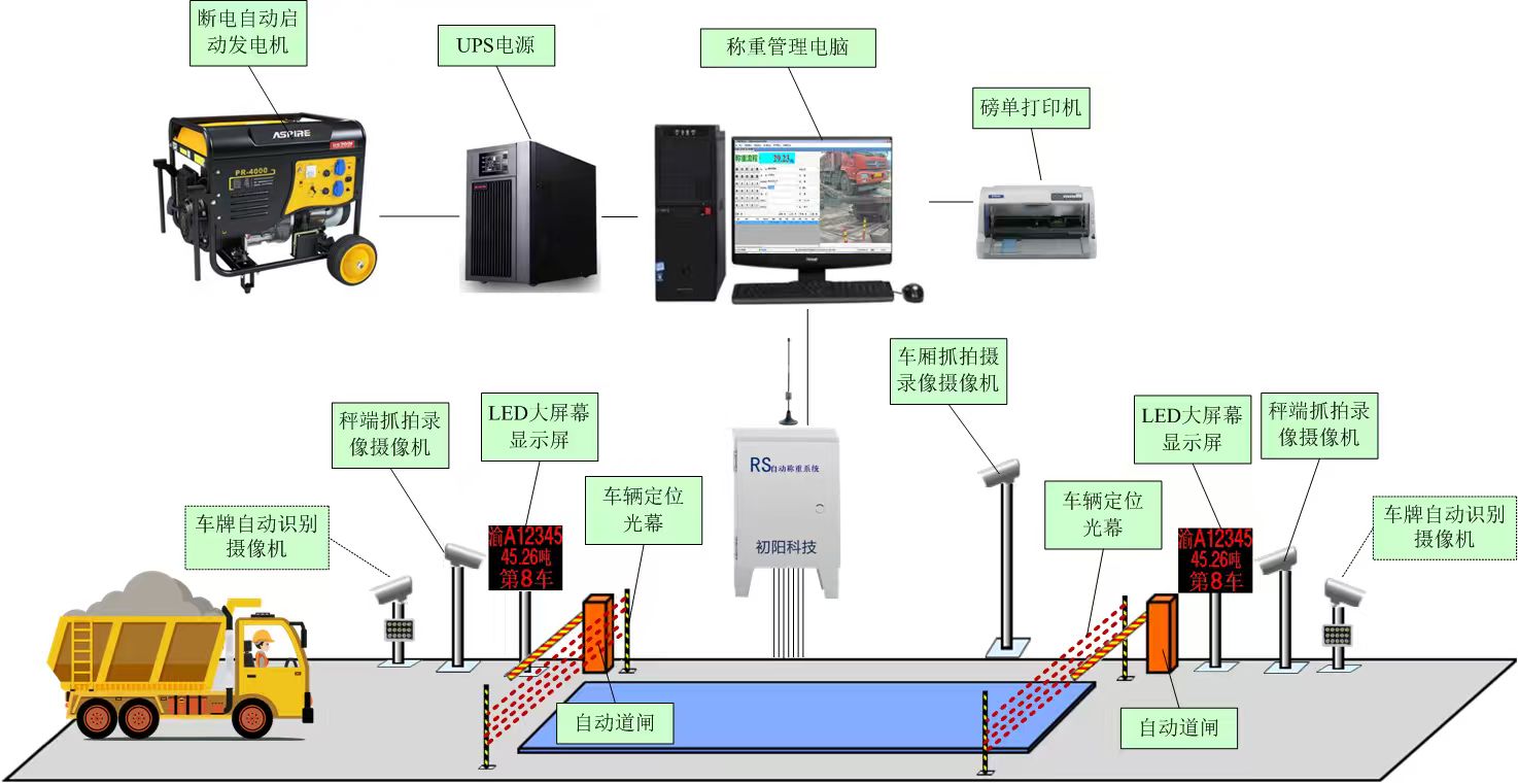 智能称重系统示意图