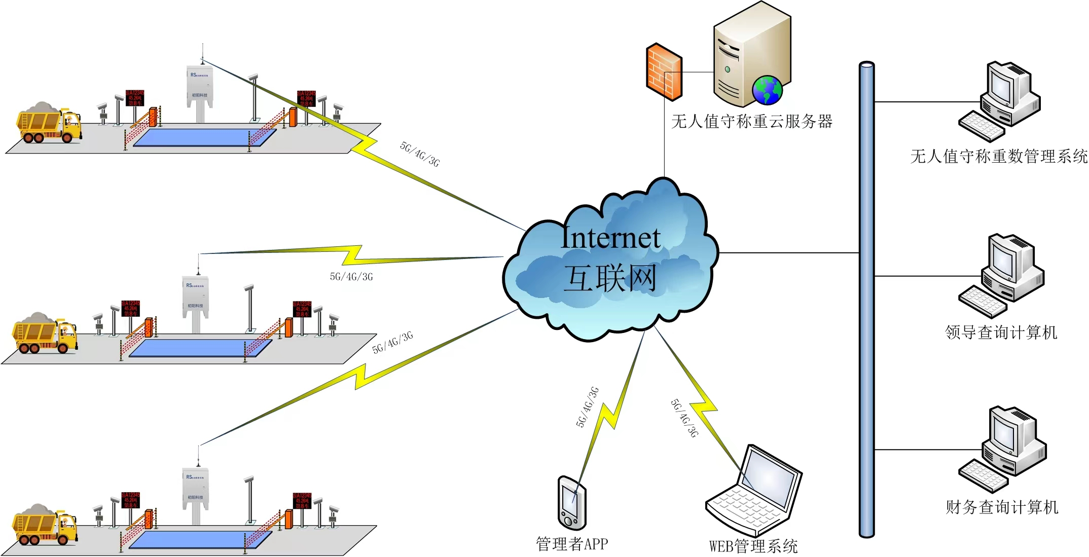 无人值守称重现场应用